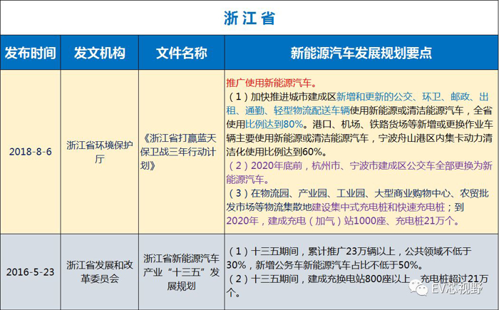 中國34省市新能源汽車產業(yè)規(guī)劃(二):華北、華東12省市新能源汽車產業(yè)規(guī)劃