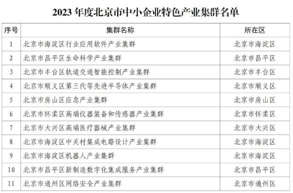 北京市經(jīng)濟和信息化局關于公布2023年度北京市中小企業(yè)特色產(chǎn)業(yè)集群名單的通知